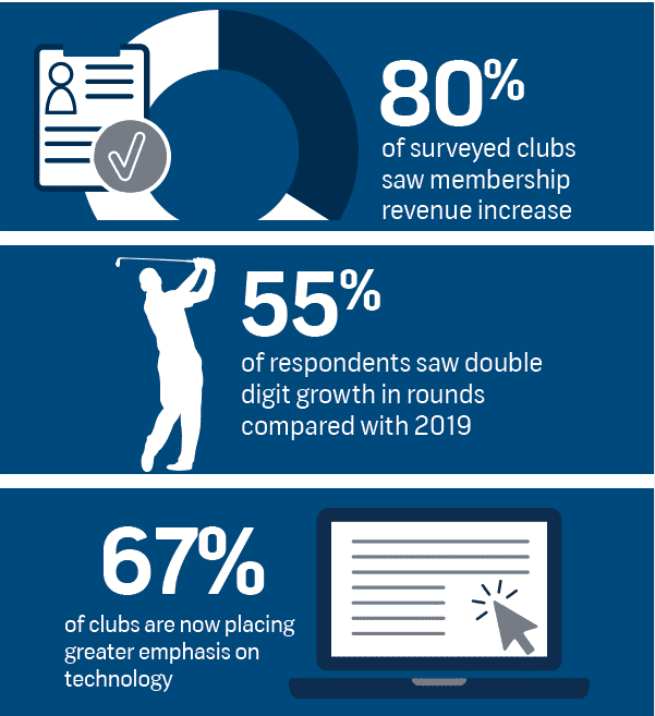 The true impact of Covid-19 on golf clubs in the UK & Ireland in 2020